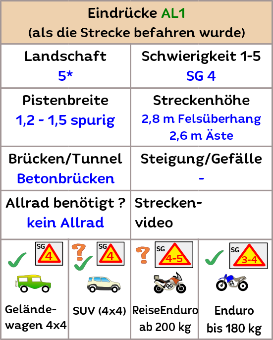 Streckenprofil von Route AL1 in Albaniens Offroadpisten