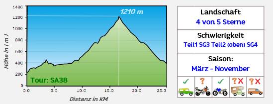 SA38 hoehe