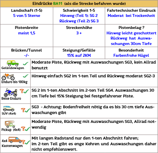Technische Daten zur Gorafe Wüste