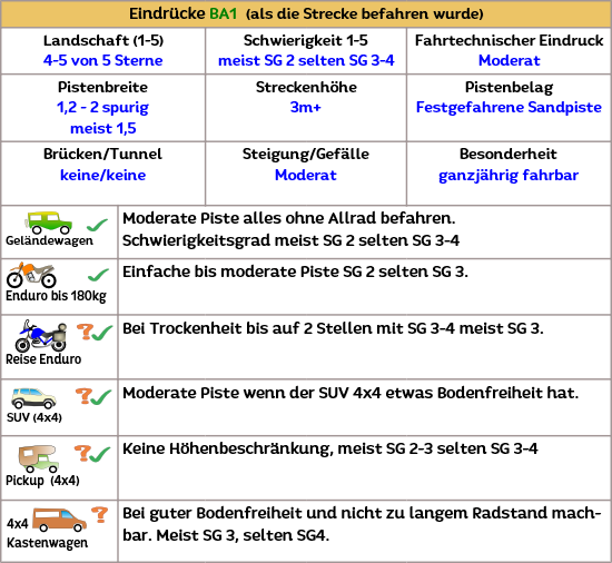 Streckeneigenschaft von Offroad Andalusien bei befahrung der Offroadstrecke