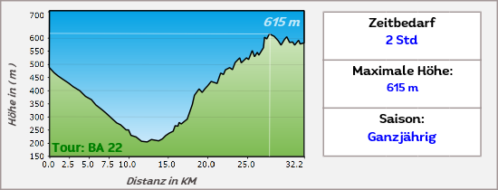 Höhenprofil von Tour 22 in Andalusien