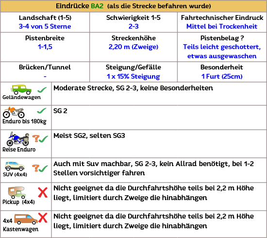 Streckeneigenschaft von Offroad Andalusien bei befahrung der Offroadstrecke