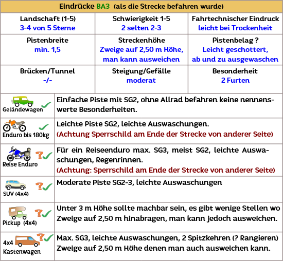 Streckeneigenschaft von Offroad Andalusien bei befahrung der Offroadstrecke