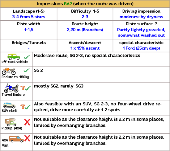 Route characteristics of Offroad Andalusia when driving on the off-road route